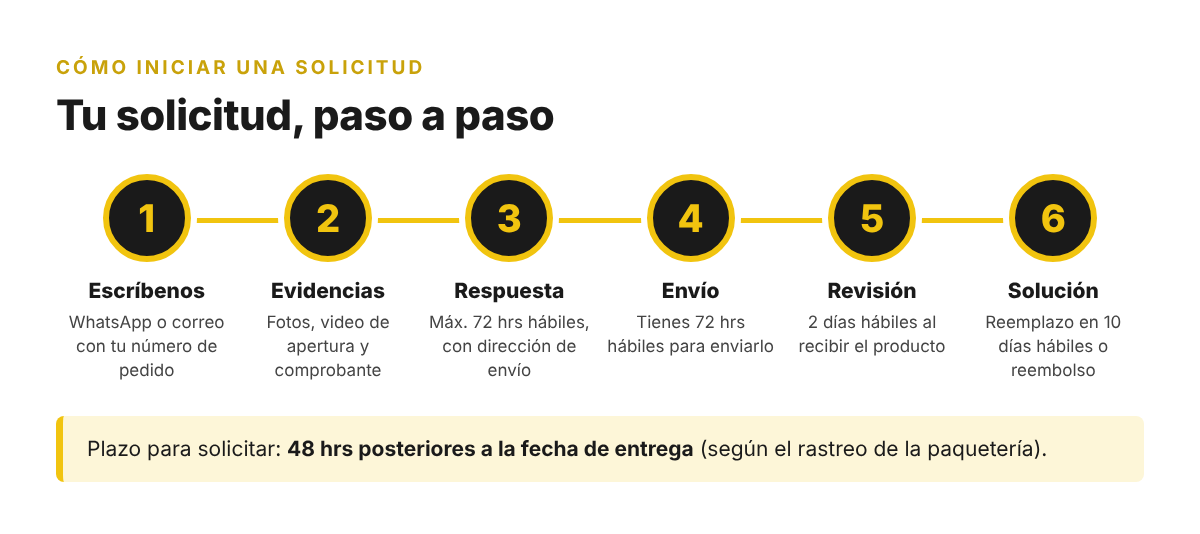Proceso en 6 pasos: escríbenos, envía evidencias, respuesta en máximo 72 hrs hábiles, envío del producto en 72 hrs hábiles, revisión en 2 días hábiles y solución: reemplazo en 10 días hábiles o reembolso.