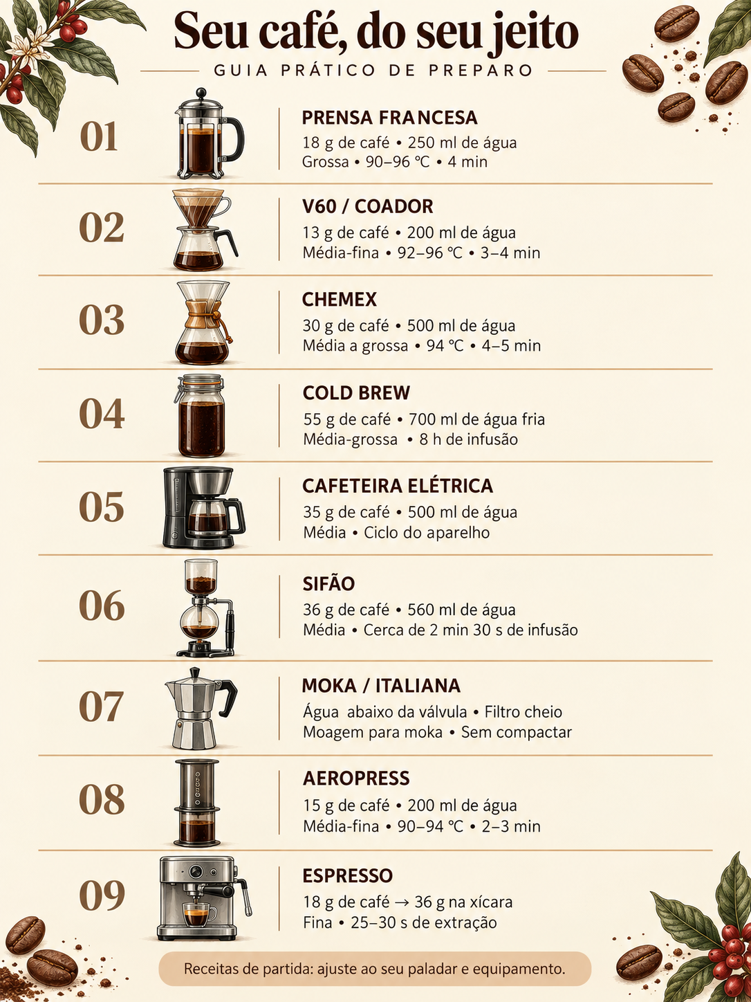 Guia ilustrado com receitas iniciais para nove métodos de preparo do café.