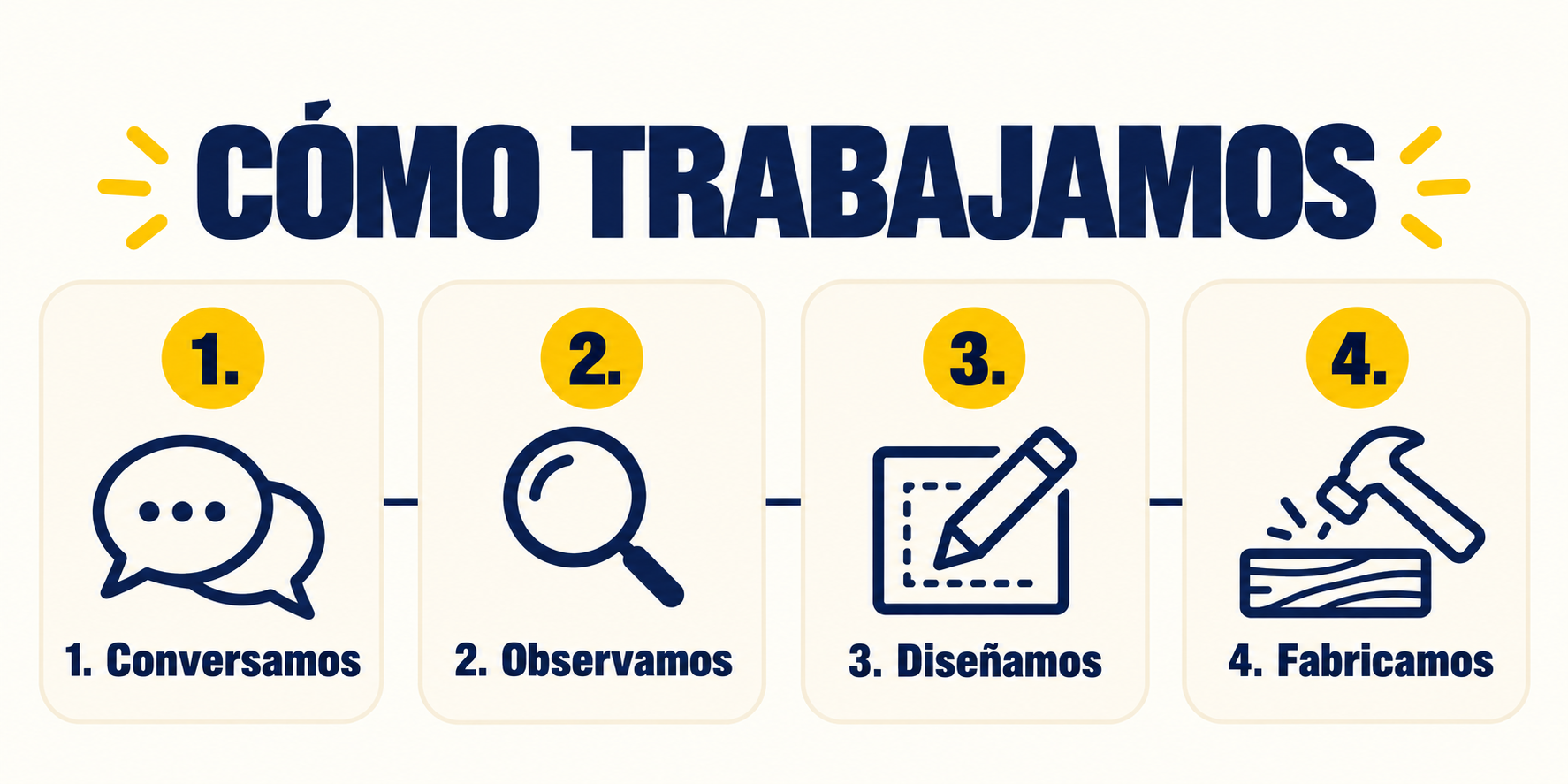 C&oacute;mo trabajamos: conversaci&oacute;n, relevamiento, dise&ntilde;o y fabricaci&oacute;n