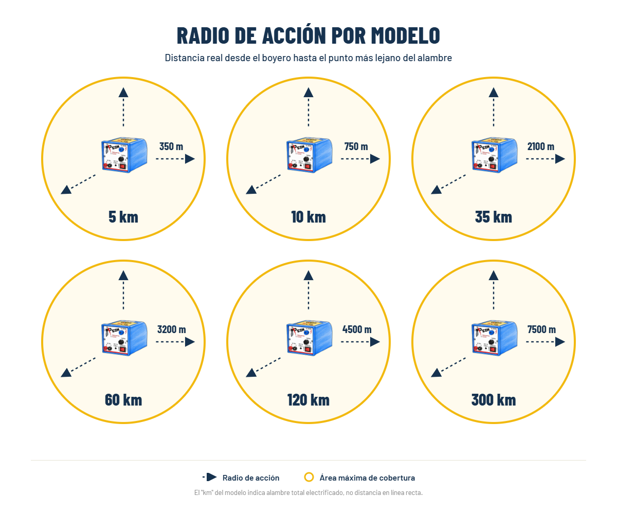 Radio de acción por modelo - Boyeros Peón