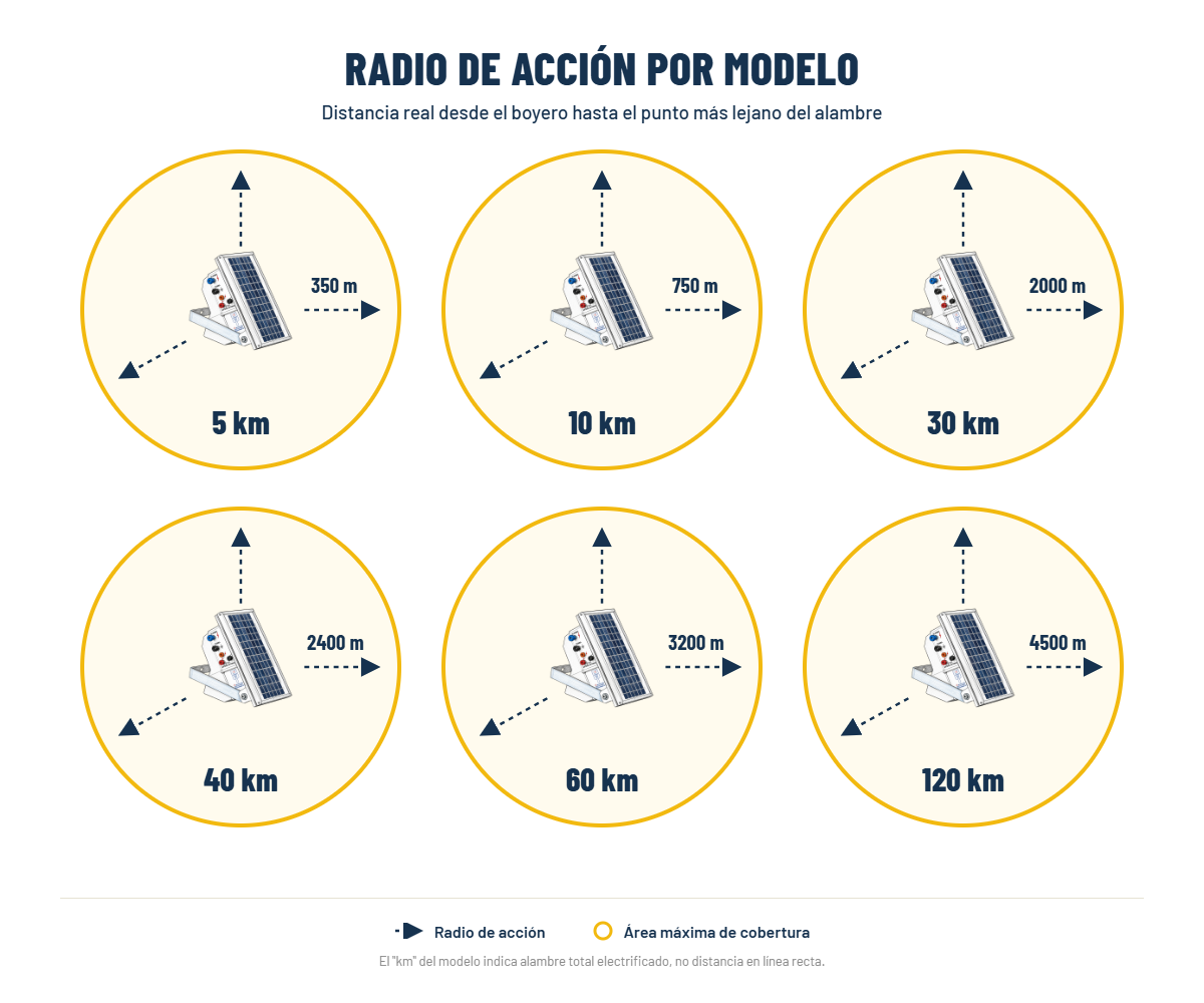 Radio de acci&oacute;n por modelo - Boyeros Pe&oacute;n