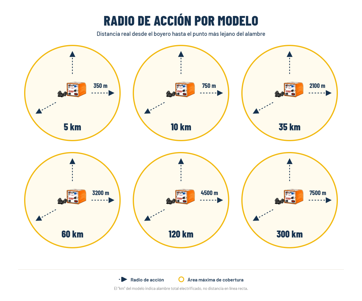Radio de acci&oacute;n por modelo - Boyeros Pe&oacute;n