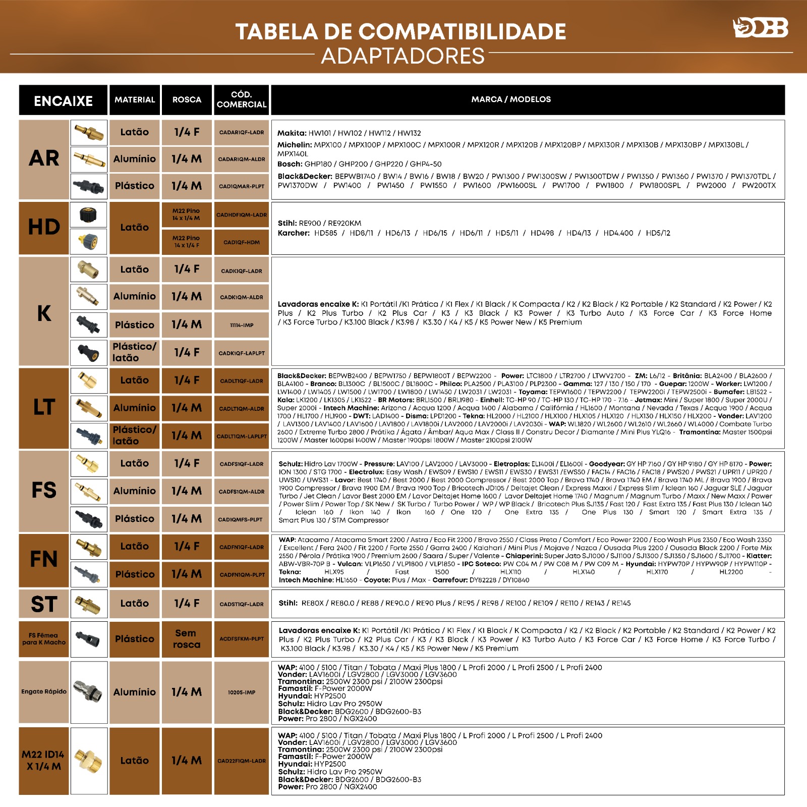 Tabela de Compatibilidade