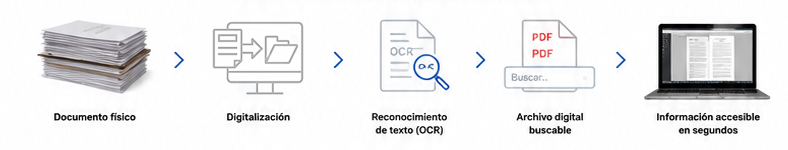 proceso de digitalizacion